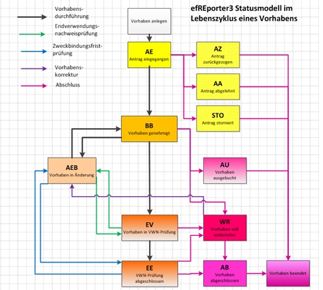 Das Bild zeigt ein Schaubild, in dem das efREporter3 Statusmodell im Lebenszyklus eines Vorhabens dargestellt wird. 