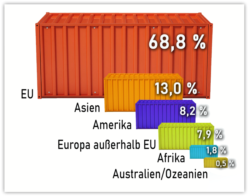 Die Grafik zeigt anhand von proportional großen Seecontainern die Verteilung der Exporte auf die einzelnen Kontinente, für Europa aufgeteilt nach EU und Nicht-EU, für das Jahr 2019.