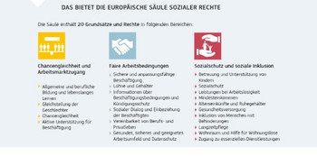 Das Bild zeigt eine Grafik zu den Inhalten der Europäischen Säule sozialer Rechte. 