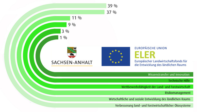 Die Grafik zeigt in Form von gerade und am Ende im Kreis verlaufenden Balken die Verteilung der ELER-Mittel 2014-2020 auf die sechs Schwerpunkte.