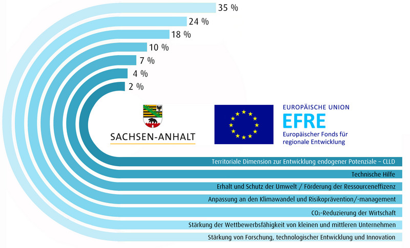 Die Grafik zeigt in Form von gerade und am Ende im Kreis verlaufenden Balken die Verteilung der EFRE-Mittel 2014-2020 auf die sieben Schwerpunkte.