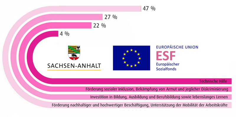 Die Grafik zeigt in Form von gerade und am Ende im Kreis verlaufenden Balken die Verteilung der ESF-Mittel 2014-2020 auf die vier Schwerpunkte.